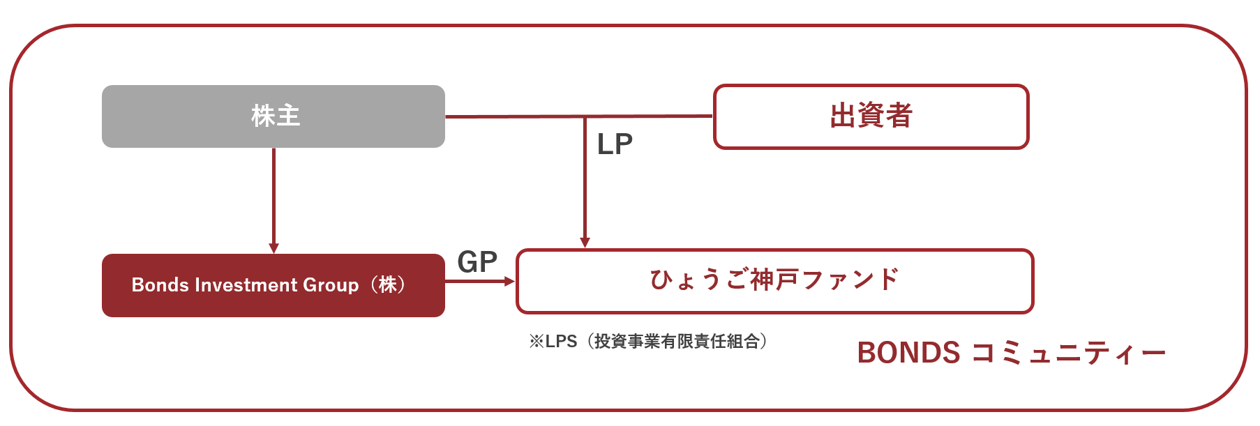 スキーム図_BONDS コミュニティー