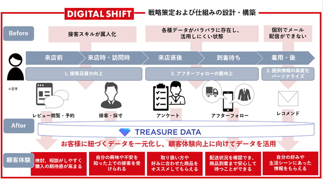 トレジャーデータ社_連携図
